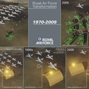 Changing Role of the RAF
