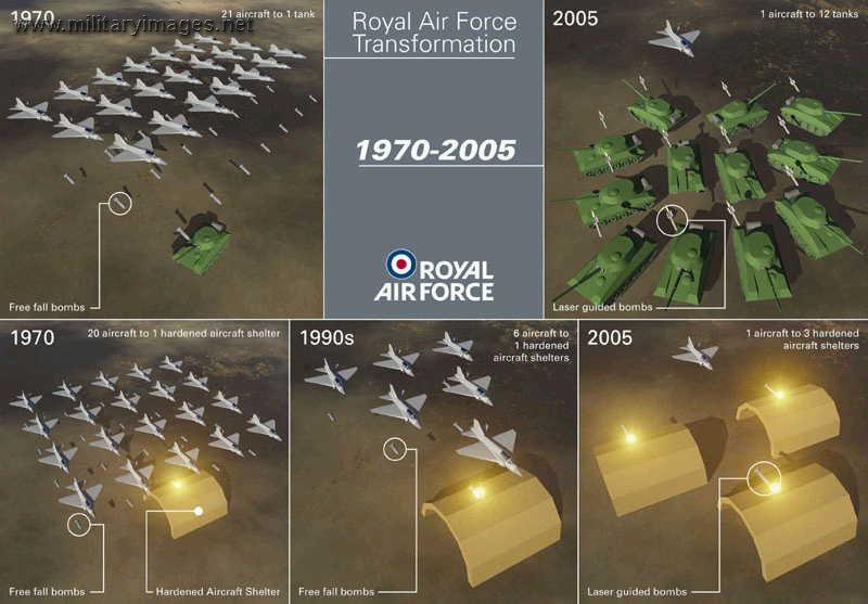 Changing Role of the RAF