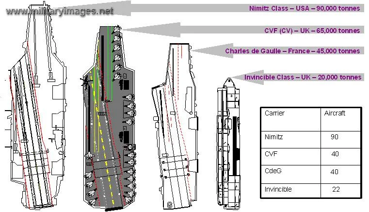 Future Royal Navy Aircraft Carrier