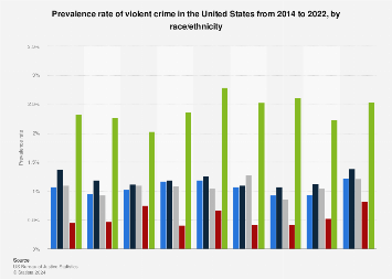 crime rate ethnicity violent blm statistics protests across statista militaryimages politics prevalence