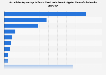 de.statista.com